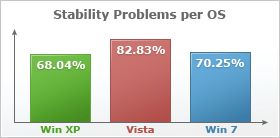 Reimage User Statistics - Stability Problems by OS